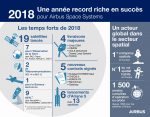 2018 : Une année record riche en succès pour Airbus Space Systems, résumée en un infographie