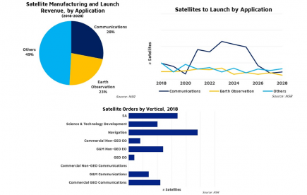 L'observation de la Terre représente 23 % du marché des satellites selon NSR