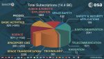 14,4 milliards d’euros pour l’agence spatiale européenne (ESA)